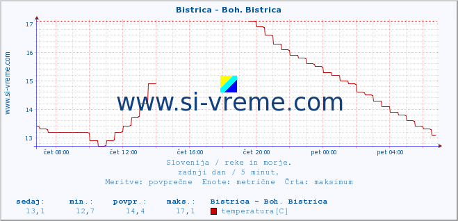 POVPREČJE :: Bistrica - Boh. Bistrica :: temperatura | pretok | višina :: zadnji dan / 5 minut.