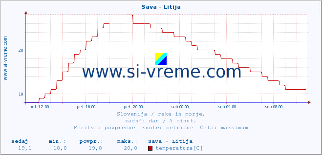 POVPREČJE :: Sava - Litija :: temperatura | pretok | višina :: zadnji dan / 5 minut.