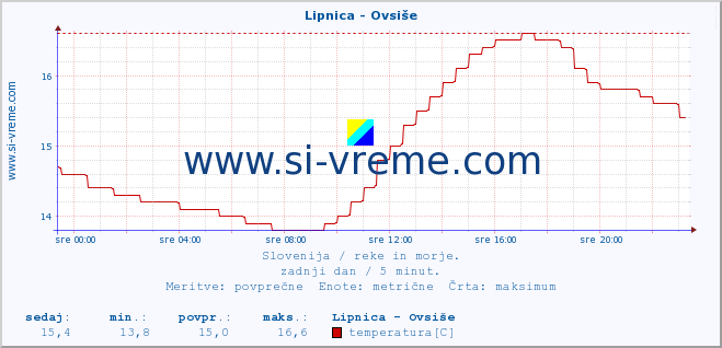 POVPREČJE :: Lipnica - Ovsiše :: temperatura | pretok | višina :: zadnji dan / 5 minut.