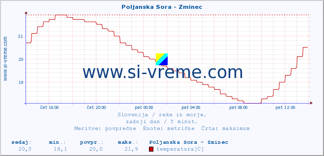 POVPREČJE :: Poljanska Sora - Zminec :: temperatura | pretok | višina :: zadnji dan / 5 minut.