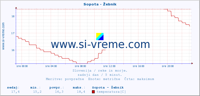 POVPREČJE :: Sopota - Žebnik :: temperatura | pretok | višina :: zadnji dan / 5 minut.