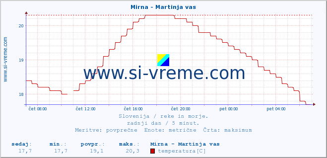 POVPREČJE :: Mirna - Martinja vas :: temperatura | pretok | višina :: zadnji dan / 5 minut.