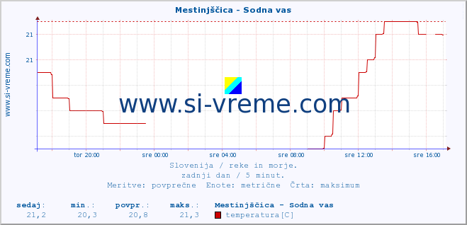 POVPREČJE :: Mestinjščica - Sodna vas :: temperatura | pretok | višina :: zadnji dan / 5 minut.