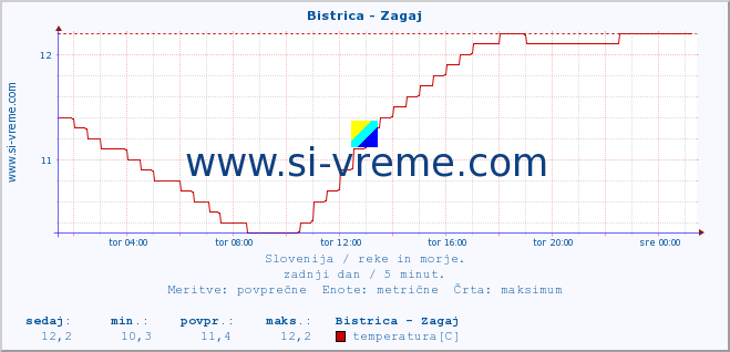 POVPREČJE :: Bistrica - Zagaj :: temperatura | pretok | višina :: zadnji dan / 5 minut.