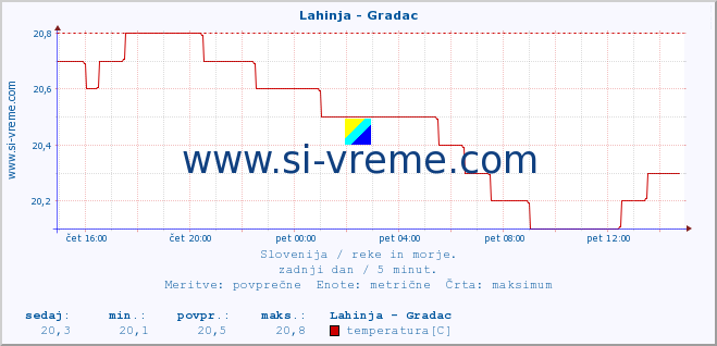 POVPREČJE :: Lahinja - Gradac :: temperatura | pretok | višina :: zadnji dan / 5 minut.