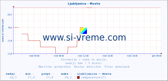 POVPREČJE :: Ljubljanica - Moste :: temperatura | pretok | višina :: zadnji dan / 5 minut.