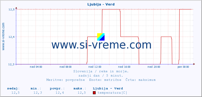 POVPREČJE :: Ljubija - Verd :: temperatura | pretok | višina :: zadnji dan / 5 minut.