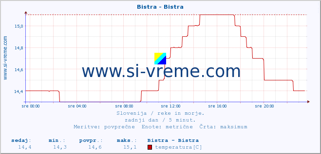 POVPREČJE :: Bistra - Bistra :: temperatura | pretok | višina :: zadnji dan / 5 minut.