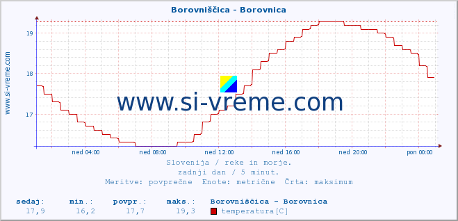 POVPREČJE :: Borovniščica - Borovnica :: temperatura | pretok | višina :: zadnji dan / 5 minut.