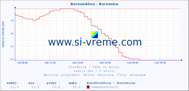 POVPREČJE :: Borovniščica - Borovnica :: temperatura | pretok | višina :: zadnji dan / 5 minut.