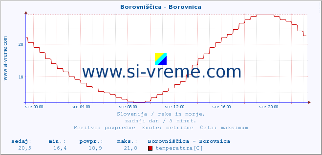 POVPREČJE :: Borovniščica - Borovnica :: temperatura | pretok | višina :: zadnji dan / 5 minut.