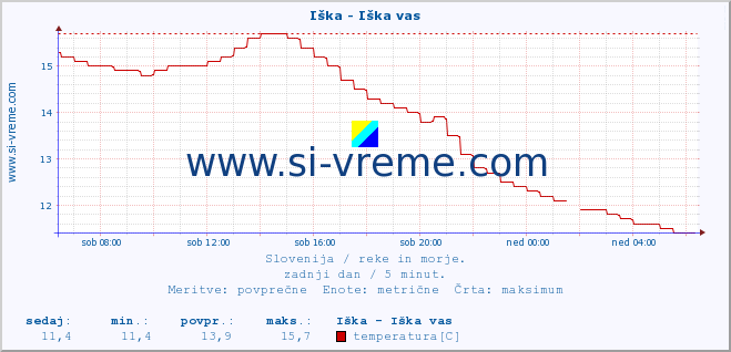 POVPREČJE :: Iška - Iška vas :: temperatura | pretok | višina :: zadnji dan / 5 minut.