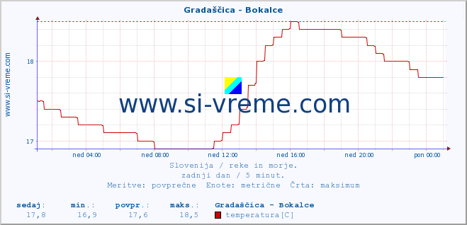 POVPREČJE :: Gradaščica - Bokalce :: temperatura | pretok | višina :: zadnji dan / 5 minut.