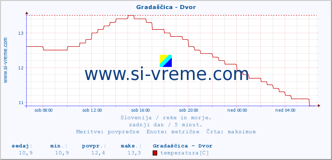 POVPREČJE :: Gradaščica - Dvor :: temperatura | pretok | višina :: zadnji dan / 5 minut.