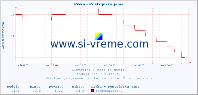 POVPREČJE :: Pivka - Postojnska jama :: temperatura | pretok | višina :: zadnji dan / 5 minut.