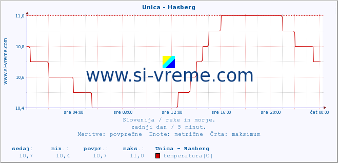 POVPREČJE :: Unica - Hasberg :: temperatura | pretok | višina :: zadnji dan / 5 minut.