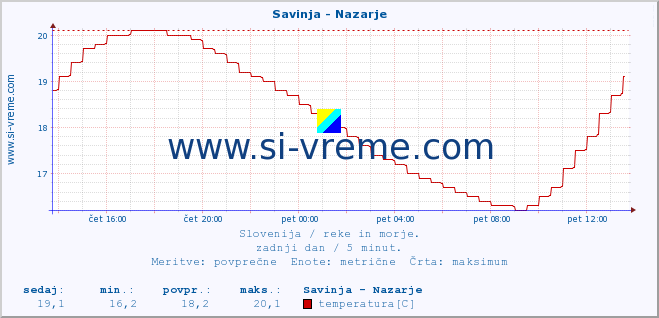 POVPREČJE :: Savinja - Nazarje :: temperatura | pretok | višina :: zadnji dan / 5 minut.