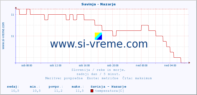 POVPREČJE :: Savinja - Nazarje :: temperatura | pretok | višina :: zadnji dan / 5 minut.