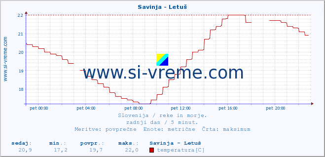 POVPREČJE :: Savinja - Letuš :: temperatura | pretok | višina :: zadnji dan / 5 minut.