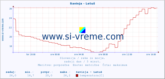 POVPREČJE :: Savinja - Letuš :: temperatura | pretok | višina :: zadnji dan / 5 minut.