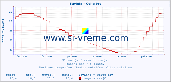 POVPREČJE :: Savinja - Celje brv :: temperatura | pretok | višina :: zadnji dan / 5 minut.