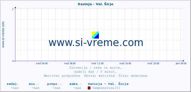 POVPREČJE :: Savinja - Vel. Širje :: temperatura | pretok | višina :: zadnji dan / 5 minut.