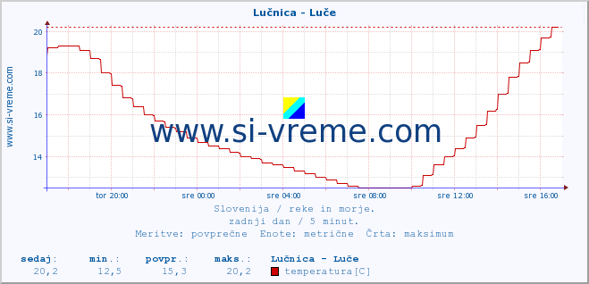 POVPREČJE :: Lučnica - Luče :: temperatura | pretok | višina :: zadnji dan / 5 minut.