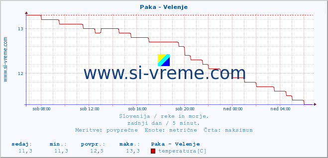 POVPREČJE :: Paka - Velenje :: temperatura | pretok | višina :: zadnji dan / 5 minut.