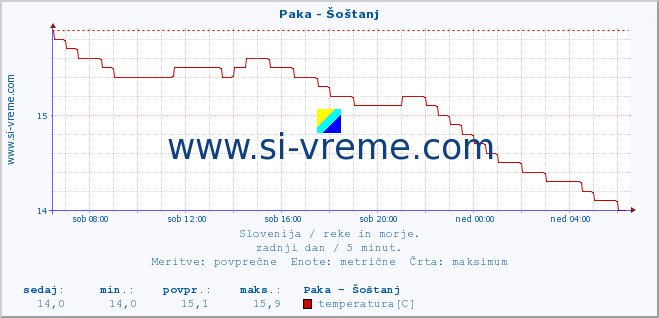 POVPREČJE :: Paka - Šoštanj :: temperatura | pretok | višina :: zadnji dan / 5 minut.