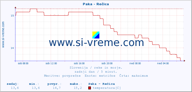 POVPREČJE :: Paka - Rečica :: temperatura | pretok | višina :: zadnji dan / 5 minut.