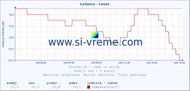 POVPREČJE :: Ložnica - Levec :: temperatura | pretok | višina :: zadnji dan / 5 minut.