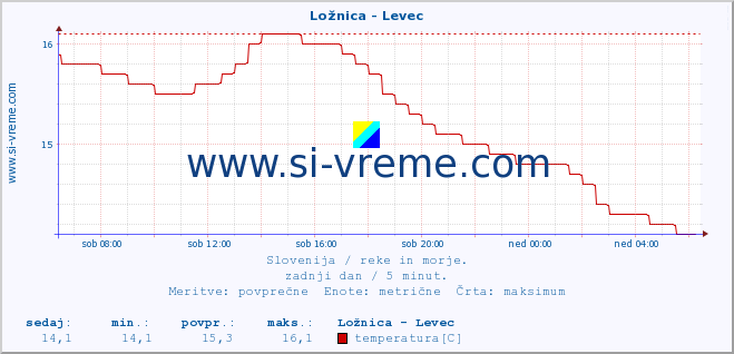 POVPREČJE :: Ložnica - Levec :: temperatura | pretok | višina :: zadnji dan / 5 minut.