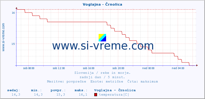 POVPREČJE :: Voglajna - Črnolica :: temperatura | pretok | višina :: zadnji dan / 5 minut.