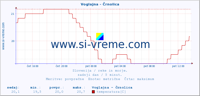 POVPREČJE :: Voglajna - Črnolica :: temperatura | pretok | višina :: zadnji dan / 5 minut.