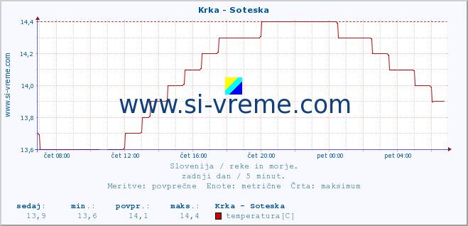 POVPREČJE :: Krka - Soteska :: temperatura | pretok | višina :: zadnji dan / 5 minut.