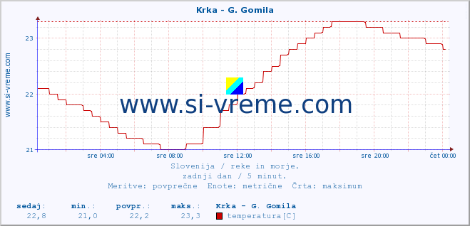 POVPREČJE :: Krka - G. Gomila :: temperatura | pretok | višina :: zadnji dan / 5 minut.