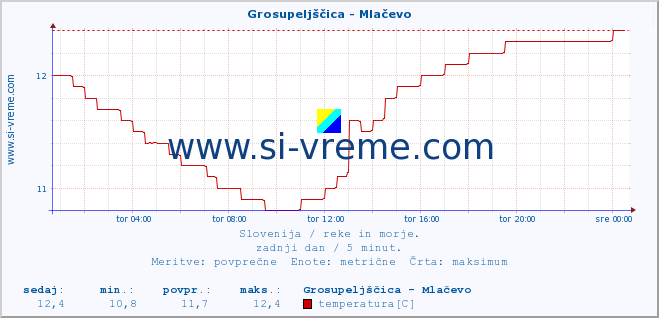 POVPREČJE :: Grosupeljščica - Mlačevo :: temperatura | pretok | višina :: zadnji dan / 5 minut.