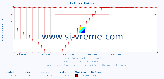 POVPREČJE :: Rašica - Rašica :: temperatura | pretok | višina :: zadnji dan / 5 minut.