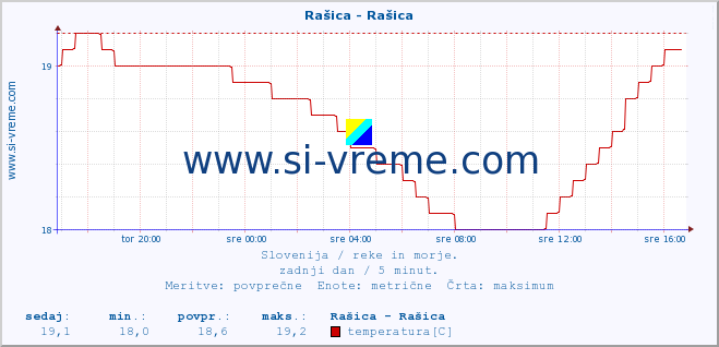 POVPREČJE :: Rašica - Rašica :: temperatura | pretok | višina :: zadnji dan / 5 minut.