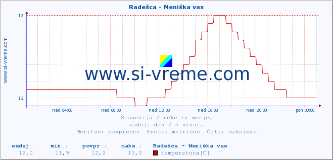 POVPREČJE :: Radešca - Meniška vas :: temperatura | pretok | višina :: zadnji dan / 5 minut.