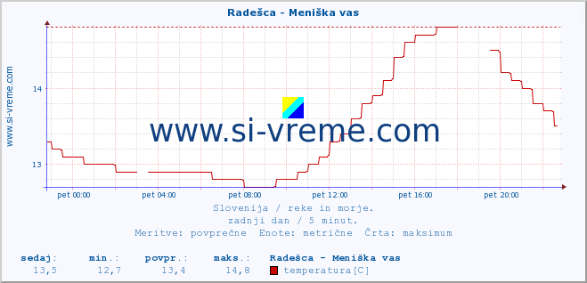 POVPREČJE :: Radešca - Meniška vas :: temperatura | pretok | višina :: zadnji dan / 5 minut.