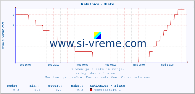 POVPREČJE :: Rakitnica - Blate :: temperatura | pretok | višina :: zadnji dan / 5 minut.