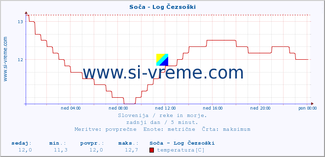 POVPREČJE :: Soča - Log Čezsoški :: temperatura | pretok | višina :: zadnji dan / 5 minut.