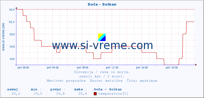 POVPREČJE :: Soča - Solkan :: temperatura | pretok | višina :: zadnji dan / 5 minut.