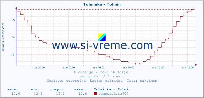 POVPREČJE :: Tolminka - Tolmin :: temperatura | pretok | višina :: zadnji dan / 5 minut.