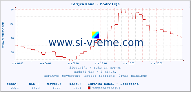 POVPREČJE :: Idrijca Kanal - Podroteja :: temperatura | pretok | višina :: zadnji dan / 5 minut.