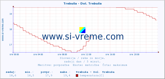 POVPREČJE :: Trebuša - Dol. Trebuša :: temperatura | pretok | višina :: zadnji dan / 5 minut.