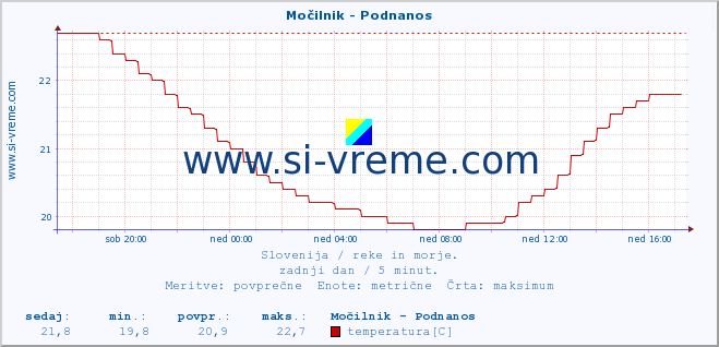 POVPREČJE :: Močilnik - Podnanos :: temperatura | pretok | višina :: zadnji dan / 5 minut.