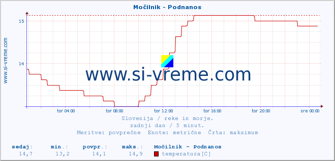 POVPREČJE :: Močilnik - Podnanos :: temperatura | pretok | višina :: zadnji dan / 5 minut.