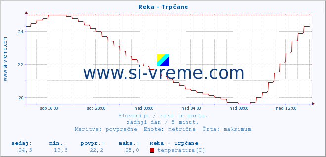 POVPREČJE :: Reka - Trpčane :: temperatura | pretok | višina :: zadnji dan / 5 minut.